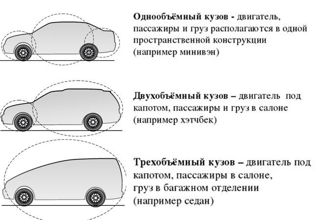 Разбираем типы кузовов автомобилей