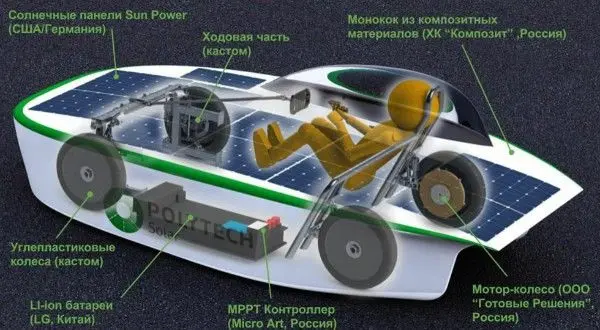 Конструкция первого солнцемобиля в России