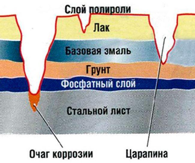 Структура лакокрасочного покрытия
