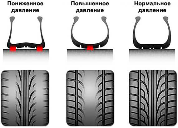 Последствия износа шин в зависимости от недостаточного или избыточного давления в шинах