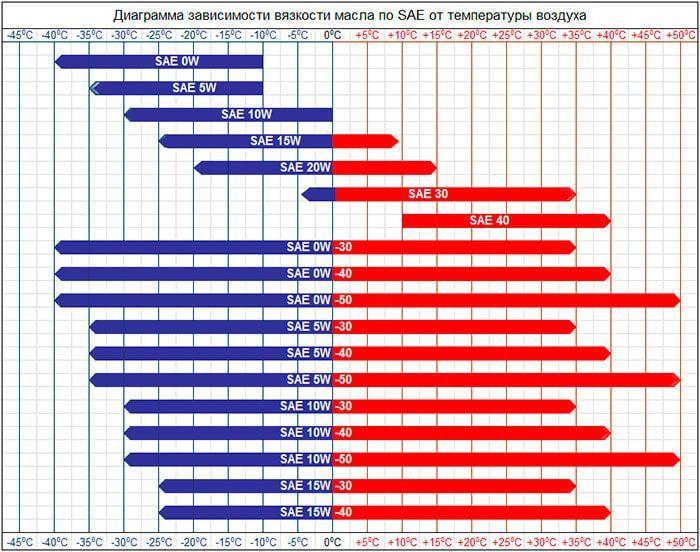 Таблица зависимости вязкости моторного масла по SAE от температуры воздуха