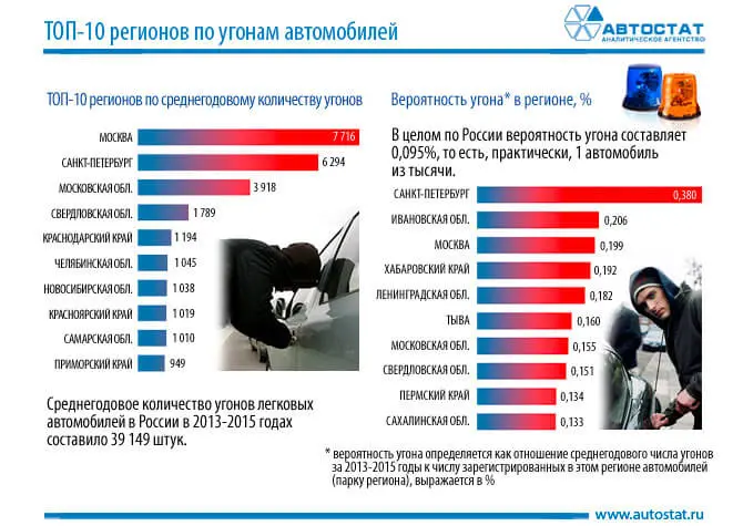 Статистика угонов автомобилей в регионах России за 2013-2015 годы