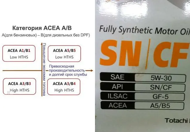 Категория ACEA A/B моторных масел