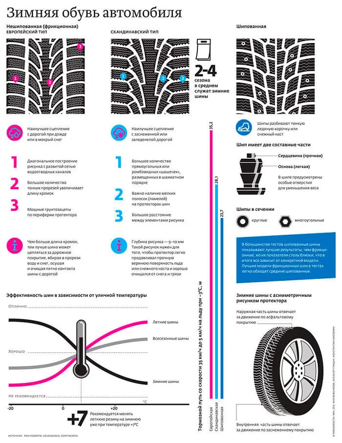 Основные отличия зимних шин