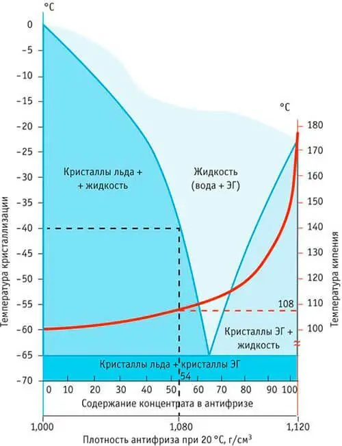 Диаграмма изменения температуры замерзания и кипения ОЖ в зависимости от концентрации этиленгликоля и воды