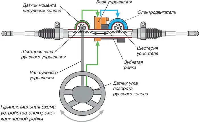 Принципиальная схема устройства электроусилителя руля